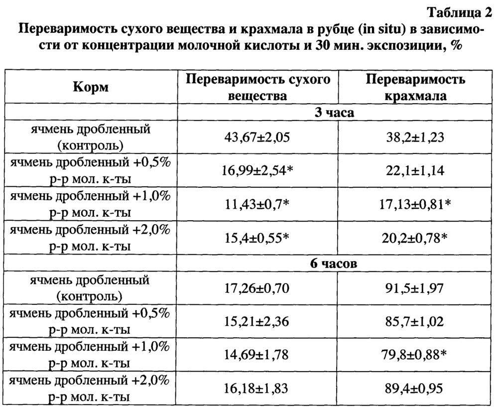 Способ обработки зернового корма для жвачных животных (патент 2651605)