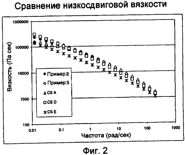 Реологически модифицированные, имеющие относительно высокую прочность расплава полиэтиленовые композиции и способы изготовления труб, пленок, листов и изделий, формованных раздувом (патент 2405007)