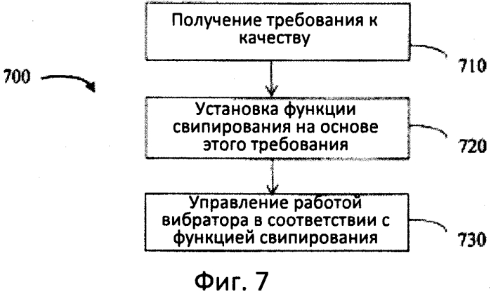 Свипирование для морских вибраторов с уменьшенной степенью размытия и/или с повышенным максимально допустимым искажением сигнала (патент 2554682)