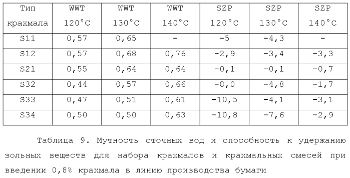 Усовершенствованная крахмальная композиция для использования при производстве бумаги (патент 2585786)