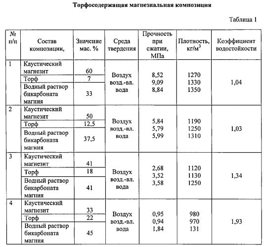 Торфосодержащая магнезиальная композиция (патент 2562632)