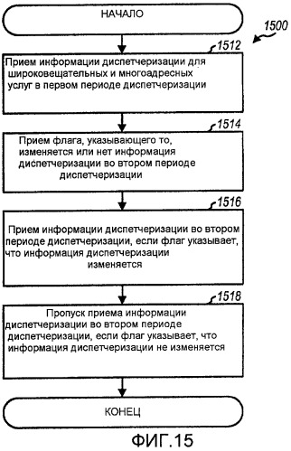 Способ и устройство для отправки информации диспетчеризации для широковещательных и многоадресных услуг в системе сотовой связи (патент 2455777)