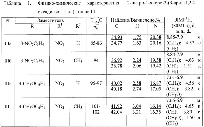 Способ получения сульфонных производных 2-нитро-2-(3-арил-1,2,4-оксадиазол-5-ил)этана (патент 2404170)