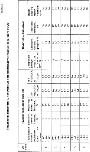 Способ получения гранулированных фосфатов аммония (патент 2455228)