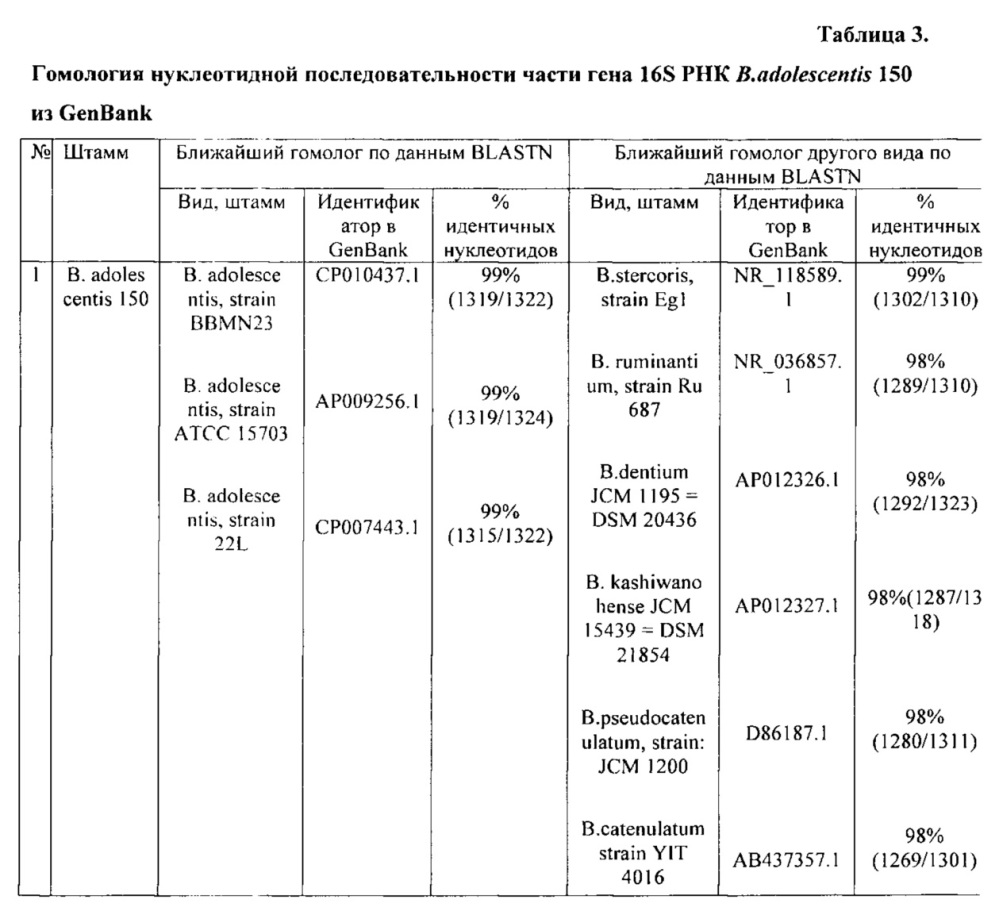 Штаммы bifidobacterium adolescentis 150 и bifidobacterium angulatum gt 102, синтезирующие гамма-аминомасляную кислоту (патент 2614110)
