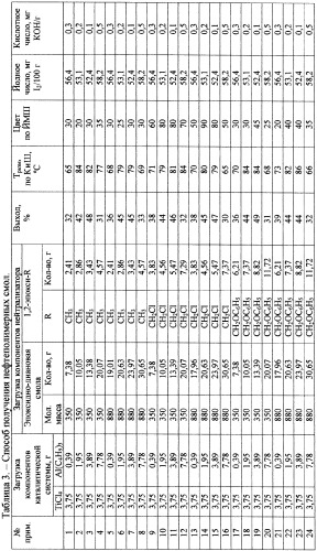 Способ получения нефтеполимерных смол (патент 2375380)