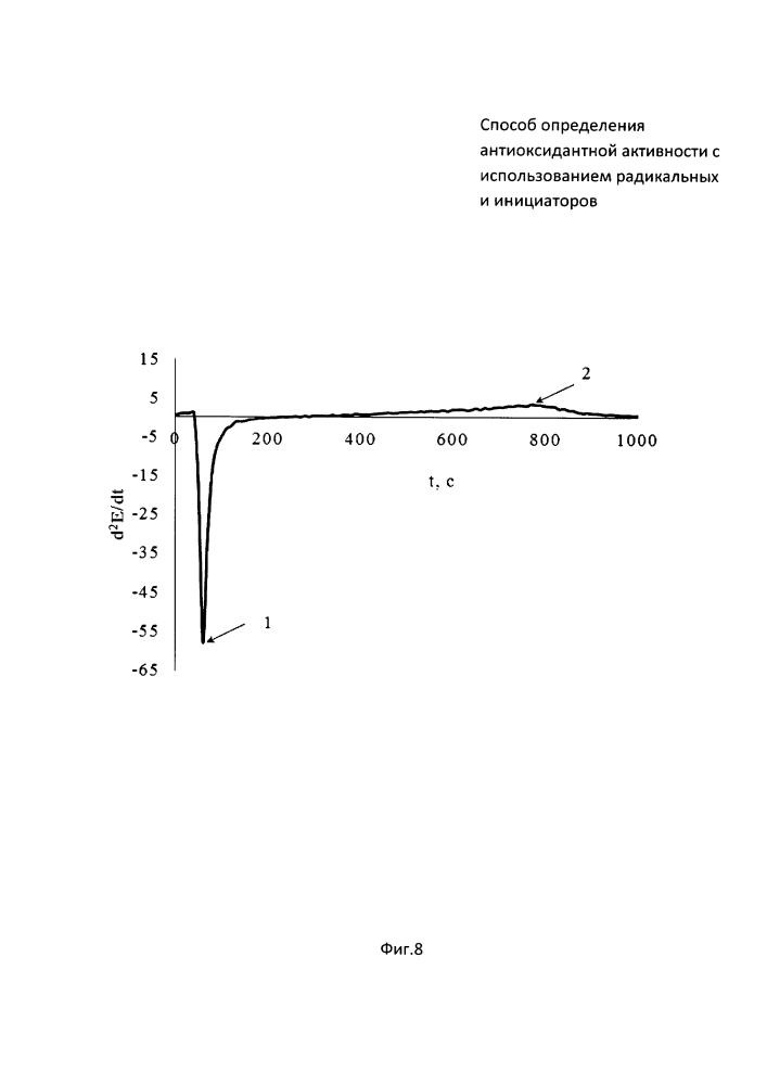 Способ определения антиоксидантной активности с использованием радикальных инициаторов (патент 2618426)