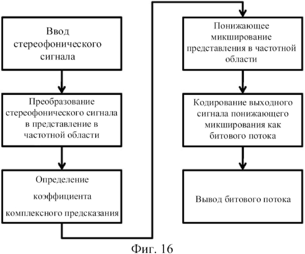 Стереофоническое кодирование на основе mdct с комплексным предсказанием (патент 2554844)