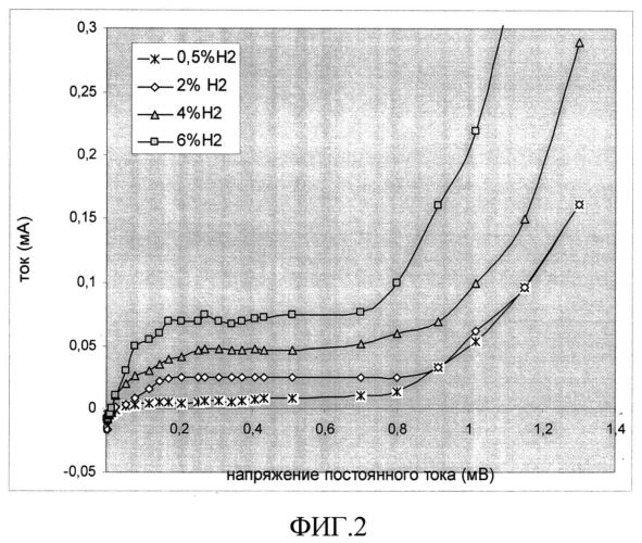 Амперометрический способ измерения концентрации горючих газов в азоте (патент 2563325)