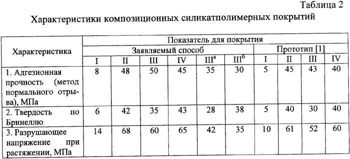 Способ формирования композиционного покрытия из силикатполимерного материала (патент 2332525)