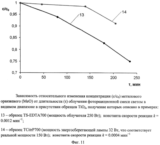 Способ получения наноразмерного диоксида титана (патент 2565193)