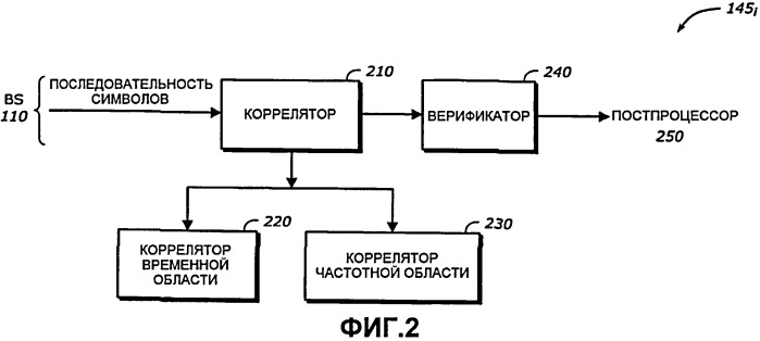 Обнаружение преамбул и синхронизация в ofdma-системах беспроводной связи (патент 2427959)