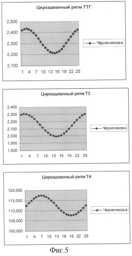 Способ диагностики десинхронозов гипофизарно-териоидной системы у больных бронхиальной астмой тяжелого течения (патент 2313098)