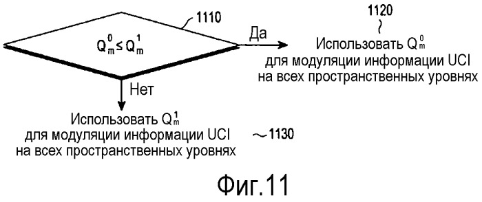 Мультиплексирование управляющей информации и информации данных от пользовательского оборудования в режиме передачи mimo (патент 2522307)