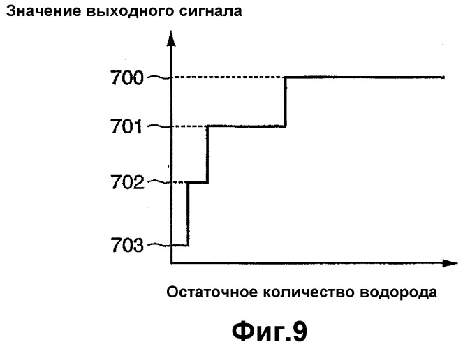 Устройство с топливным элементом, выполненное с возможностью выдавать на выходе сигнал, представляющий остаточную емкость, способ выдачи на выходе сигнала, представляющего остаточную емкость устройства с топливным элементом, и электронное устройство, выполненное с возможностью регистрировать остаточную емкость устройства с топливным элементом (патент 2347303)