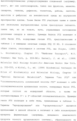 Гены corynebacterium glutamicum, кодирующие белки системы фосфоенолпируват-сахар-фосфотрансферазы (патент 2326170)