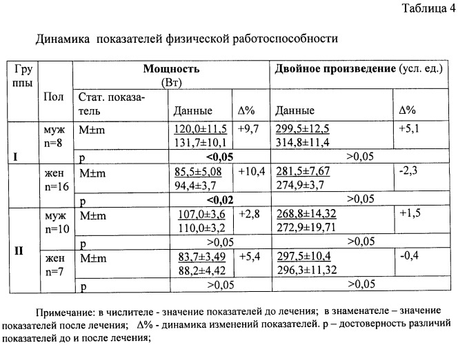 Способ лечения ишемической болезни сердца - стенокардии напряжения i-ii функциональных классов (патент 2411931)