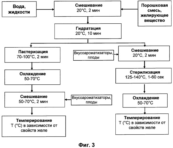 Новые продукты с молочной начинкой и гелевым покрытием (патент 2458532)