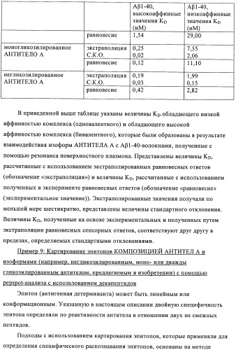 Антитела к амилоиду бета 4, имеющие гликозилированную вариабельную область (патент 2438706)