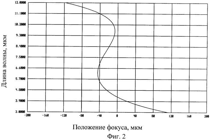 Двухспектральный инфракрасный объектив с вынесенной в пространство изображений апертурной диафрагмой (патент 2410733)