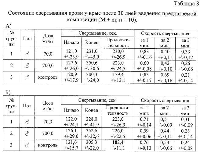 Композиция, обладающая гепатопротекторной активностью и нормализующая обменные процессы (патент 2283114)