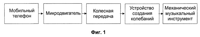 Устройство вызова на мобильном телефоне натуральными звуками механического музыкального инструмента и/или механической анимацией фигурок анимации (варианты) и мобильный телефон с вызовом натуральными звуками механического музыкального инструмента и/или механической анимацией фигурок анимации (варианты) (патент 2513031)