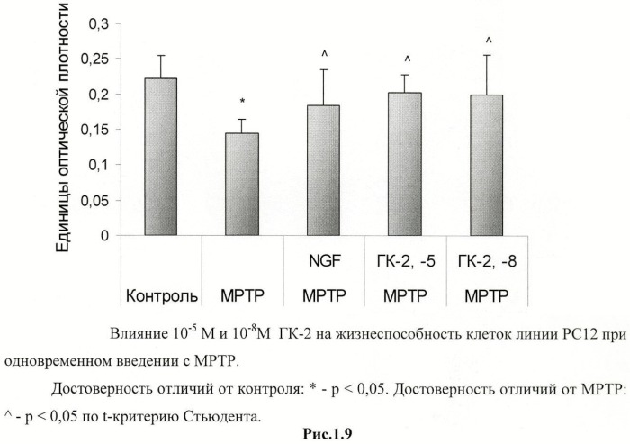 Дипептидные миметики нейротрофинов ngf и bdnf (патент 2410392)