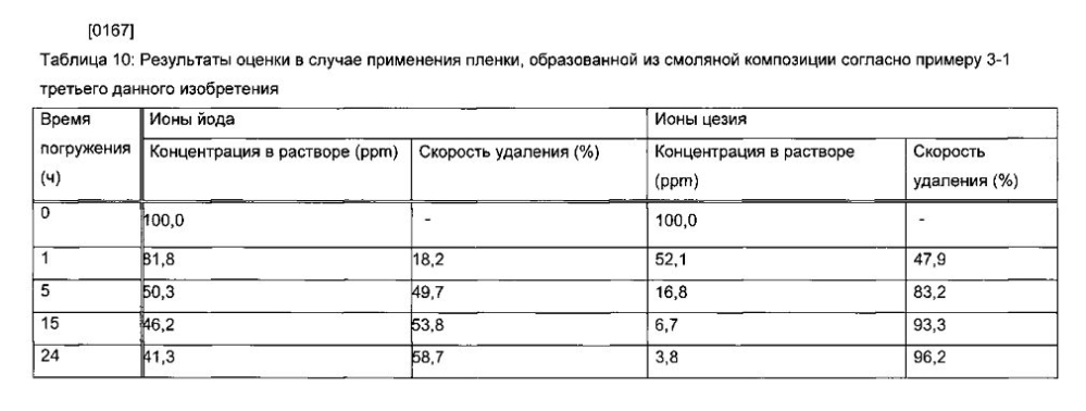 Способ удаления радиоактивного цезия, гидрофильная смоляная композиция для удаления радиоактивного цезия, способ удаления радиоактивного йода и радиоактивного цезия и гидрофильная композиция для удаления радиоактивного йода и радиоактивного цезия (патент 2603201)