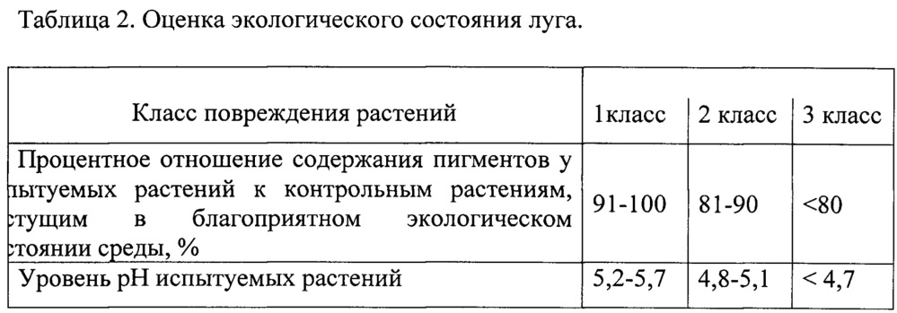 Способ оценки экологического состояния лугов (патент 2643580)