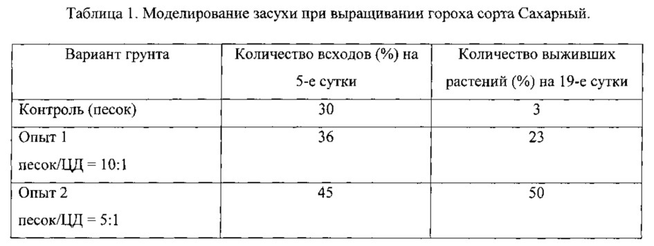 Твердая фракция продукта окислительного крекинга отходов растительного сырья в качестве влагоаккумулирующей питательной добавки для почвы (патент 2618274)