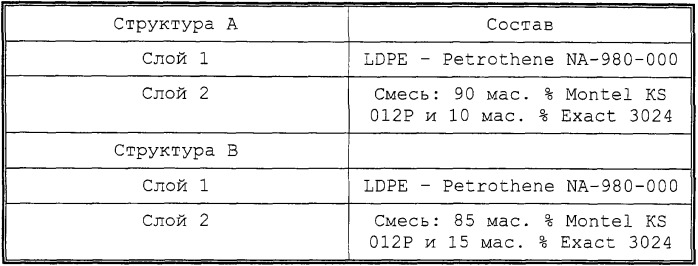 Усовершенствованные структуры из полимеров, полученных с применением катализаторов с одним активным центром (патент 2248885)