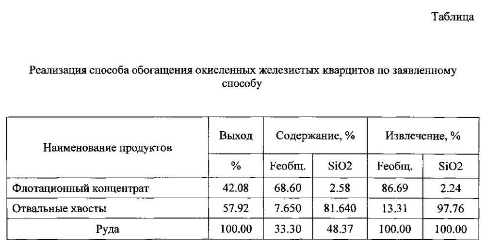 Способ обогащения окисленных железистых кварцитов (патент 2599123)