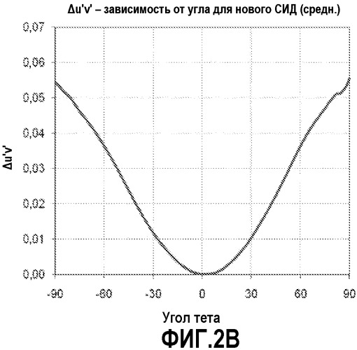 Сид с управляемой угловой неравномерностью (патент 2504047)