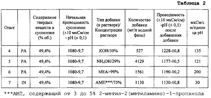 Применение 2-амино-2-метил-1-пропанола в качестве добавки в водных суспензиях материалов, содержащих карбонат кальция (патент 2546727)