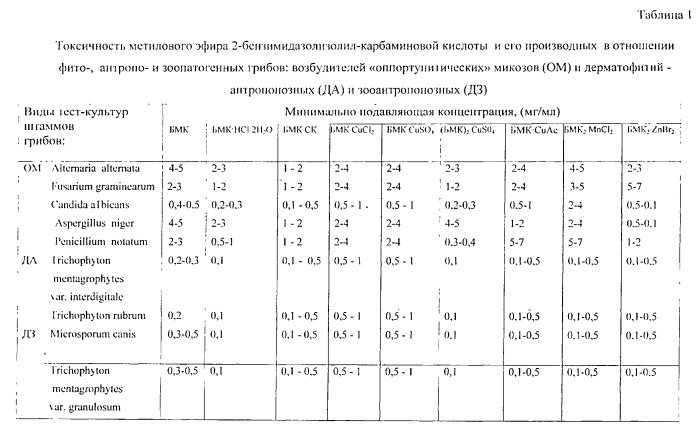 Антифунгальное средство на основе метилового эфира 2-бензимидазолилкарбаминовой кислоты или его производных (патент 2546041)