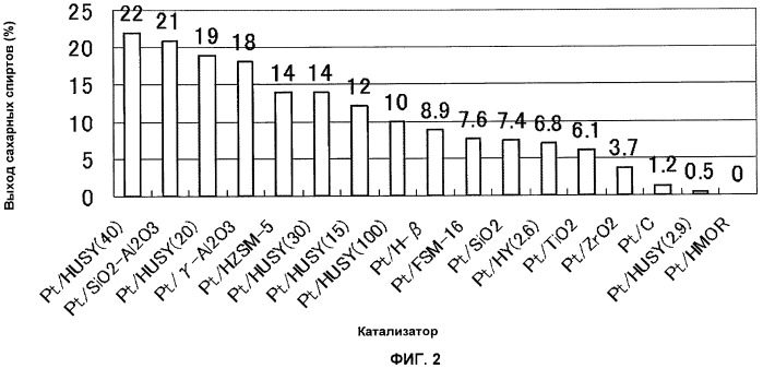 Катализатор гидролиза целлюлозы и/или восстановления продуктов гидролиза целлюлозы и способ получения из целлюлозы сахарных спиртов (патент 2427422)