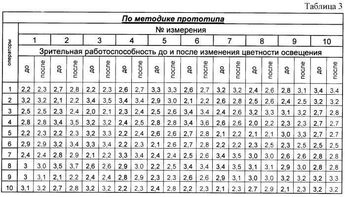 Способ диагностики состояния зрительной системы человека и коррекции психофизиологического состояния человека на основе выявленных изменений (патент 2428957)