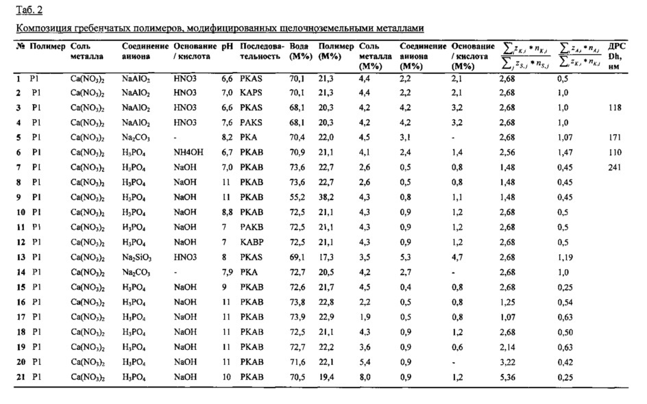 Добавка для гидравлически твердеющих композиций (патент 2630015)