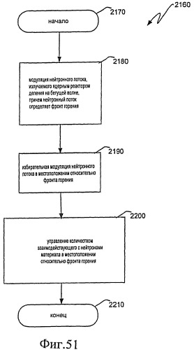 Ядерный реактор деления на бегущей волне, тепловыделяющая сборка и способ управления в ней глубиной выгорания (патент 2527425)