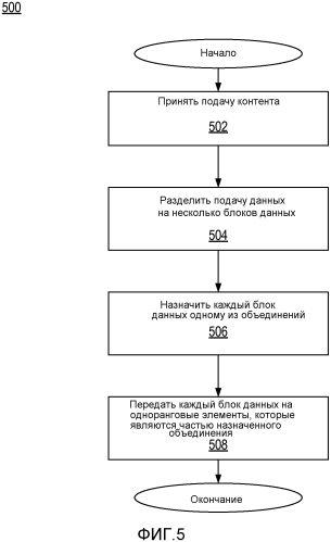 Прямая потоковая передача между одноранговыми элементами (патент 2553671)