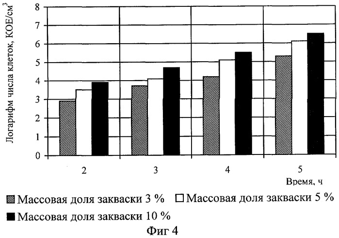 Способ производства творога для детского питания (патент 2285426)