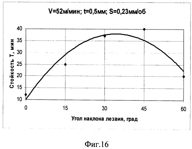Способ обработки резанием и режущий инструмент для его осуществления (патент 2514243)
