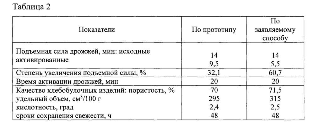 Способ предварительной активации прессованных хлебопекарных дрожжей (патент 2656397)