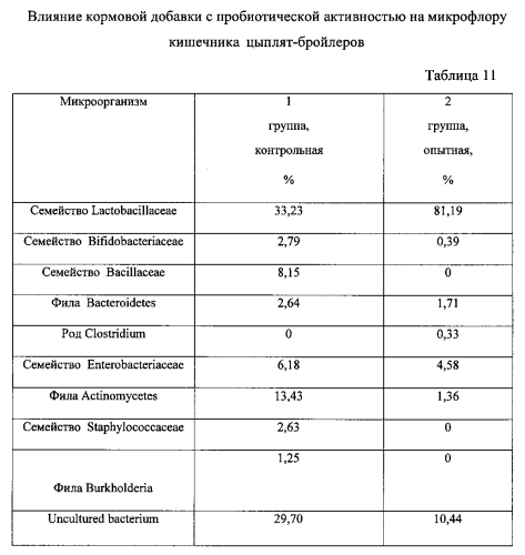 Кормовая добавка с пробиотической активностью на минеральной основе (патент 2569002)