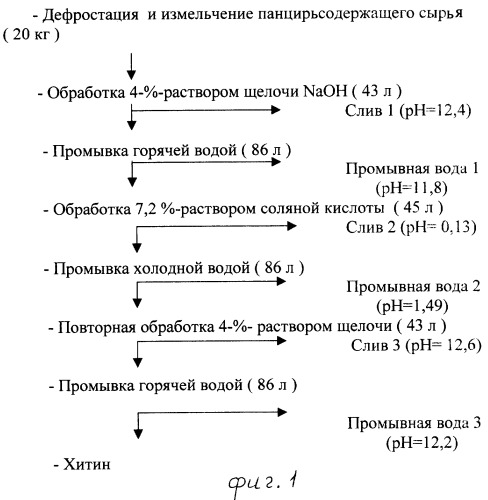 Способ очистки сточных вод производства хитина из панциря ракообразных (патент 2263079)