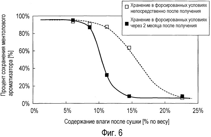 Способ получения содержащего ароматизатор листа для изделия для курения, лист для изделия для курения, содержащий ароматизатор, полученный данным способом, и содержащее его изделие для курения (патент 2537833)