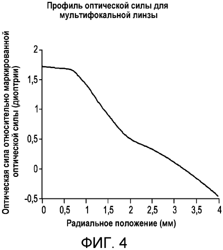 Система линз для пресбиопии (патент 2575951)
