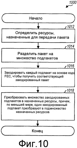 Отображение подпакетов в ресурсы в системе связи (патент 2427965)