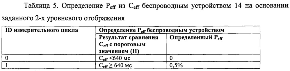 Способы управления прерываниями при множестве деактивированных scell (патент 2658801)