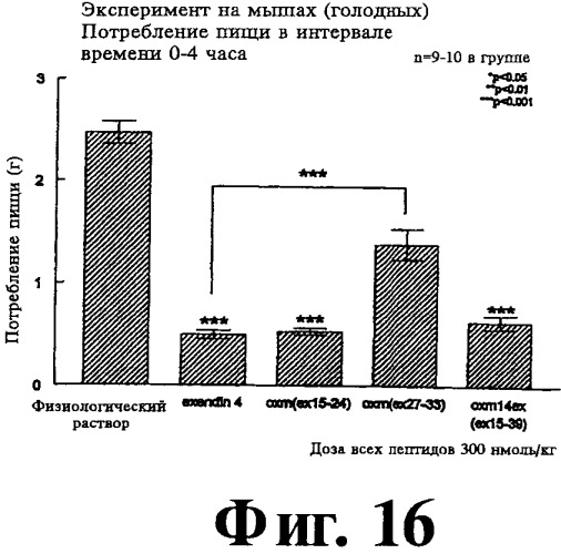 Соединения оксинтомодулина (варианты), фармацевтическая композиция на их основе, способы лечения и профилактики ожирения и сопутствующих заболеваний (варианты) и лекарственное средство (варианты) (патент 2485135)